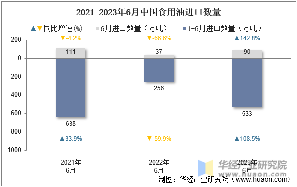 2021-2023年6月中国食用油进口数量
