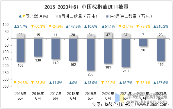 2015-2023年6月中国棕榈油进口数量