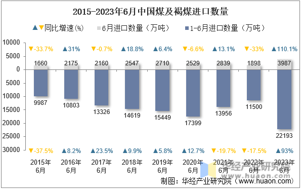 2015-2023年6月中国煤及褐煤进口数量