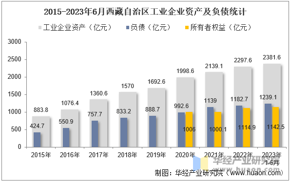 2015-2023年6月西藏自治区工业企业资产及负债统计