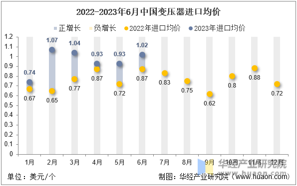 2022-2023年6月中国变压器进口均价