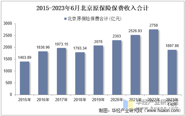 2015-2023年6月北京原保险保费收入合计