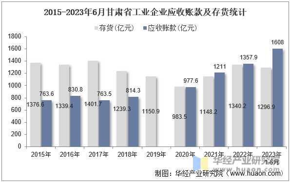 2015-2023年6月甘肃省工业企业应收账款及存货统计