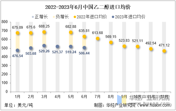 2022-2023年6月中国乙二醇进口均价