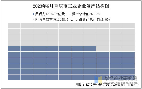 2023年6月重庆市工业企业资产结构图