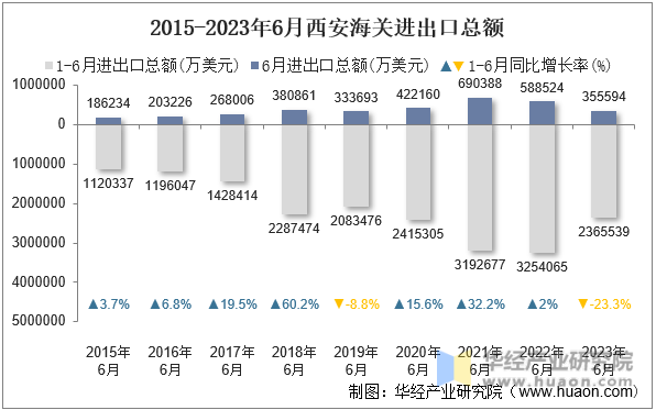 2015-2023年6月西安海关进出口总额