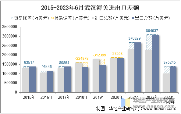 2015-2023年6月武汉海关进出口差额