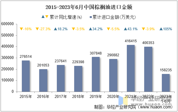 2015-2023年6月中国棕榈油进口金额