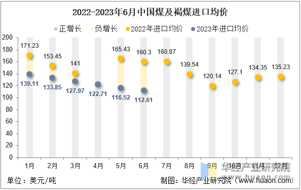 2022-2023年6月中国煤及褐煤进口均价