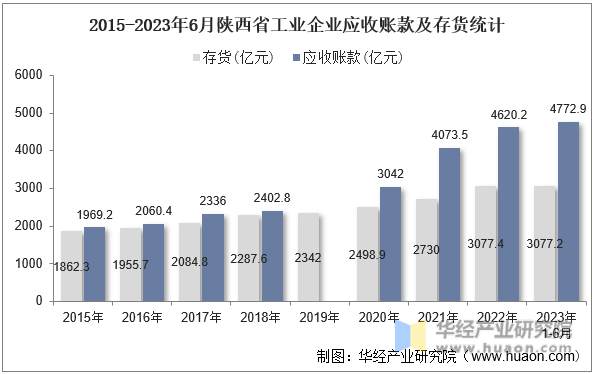 2015-2023年6月陕西省工业企业应收账款及存货统计
