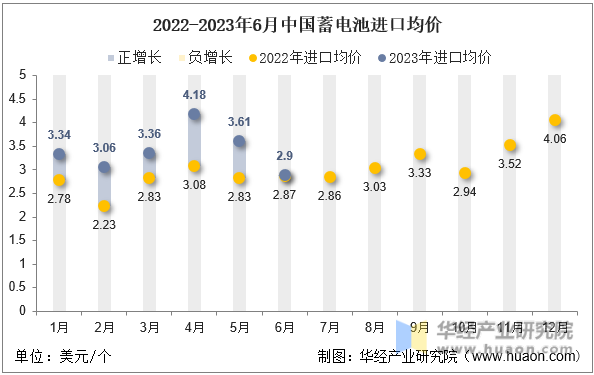 2022-2023年6月中国蓄电池进口均价