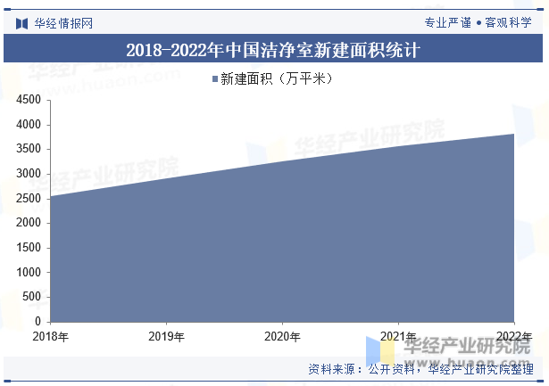 2018-2022年中国洁净室新建面积统计