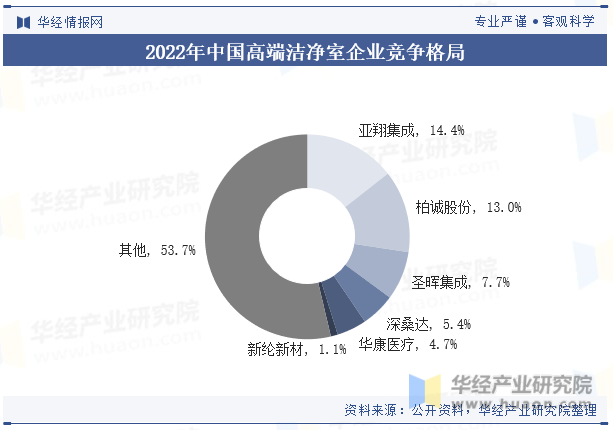 2022年中国高端洁净室企业竞争格局