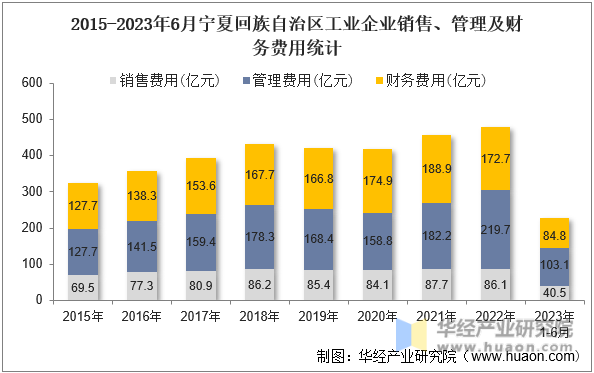 2015-2023年6月宁夏回族自治区工业企业销售、管理及财务费用统计