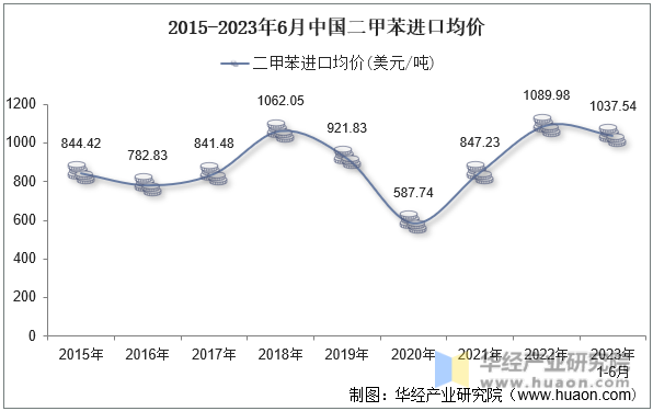 2015-2023年6月中国二甲苯进口均价