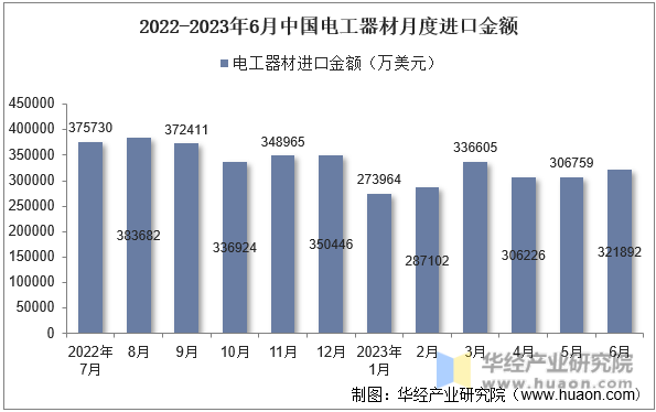 2022-2023年6月中国电工器材月度进口金额