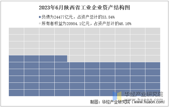 2023年6月陕西省工业企业资产结构图