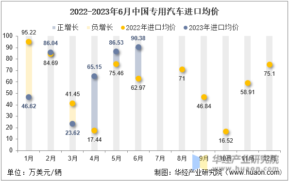 2022-2023年6月中国专用汽车进口均价