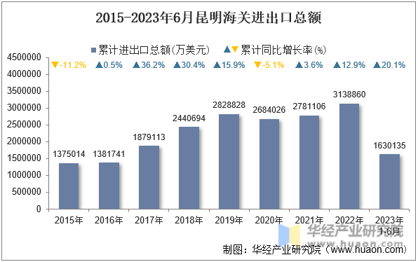 2015-2023年6月昆明海关进出口总额