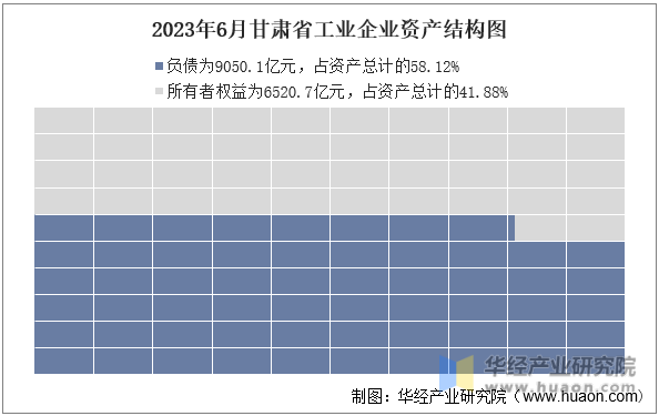 2023年6月甘肃省工业企业资产结构图