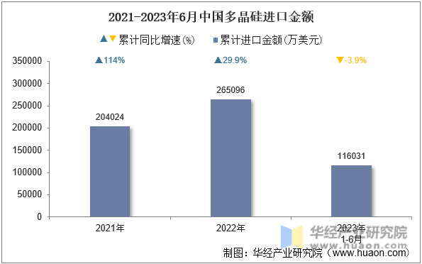 2021-2023年6月中国多晶硅进口金额