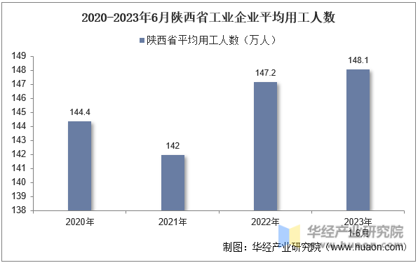 2020-2023年6月陕西省工业企业平均用工人数