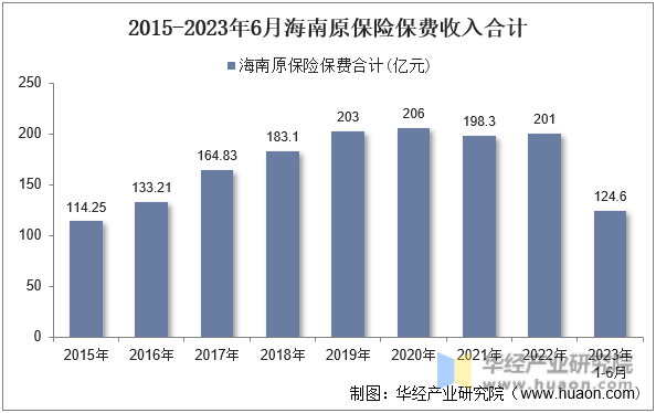 2015-2023年6月海南原保险保费收入合计