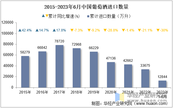2015-2023年6月中国葡萄酒进口数量