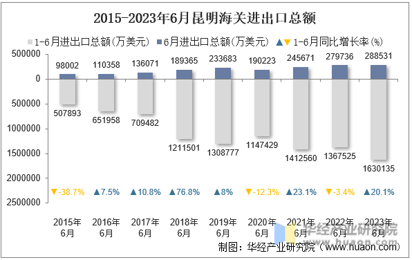 2015-2023年6月昆明海关进出口总额
