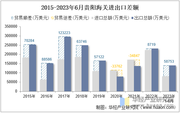 2015-2023年6月贵阳海关进出口差额