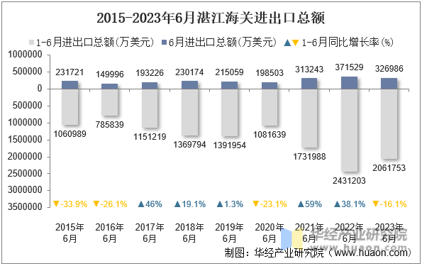2015-2023年6月湛江海关进出口总额