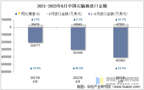 2021-2023年6月中国石脑油进口金额