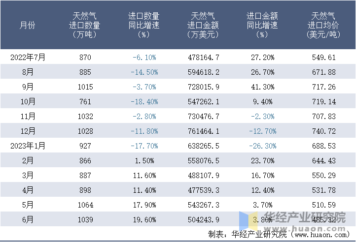 2022-2023年6月中国天然气进口情况统计表