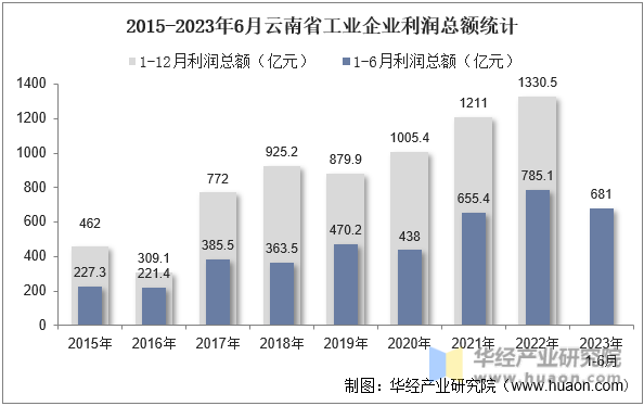 2015-2023年6月云南省工业企业利润总额统计