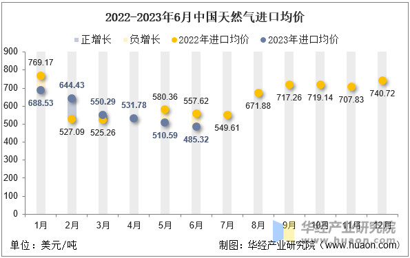 2022-2023年6月中国天然气进口均价