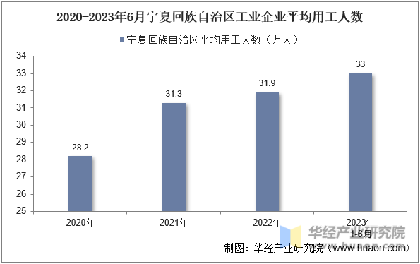 2020-2023年6月宁夏回族自治区工业企业平均用工人数