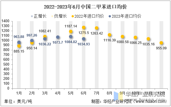 2022-2023年6月中国二甲苯进口均价