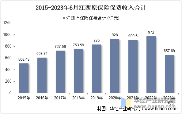 2015-2023年6月江西原保险保费收入合计