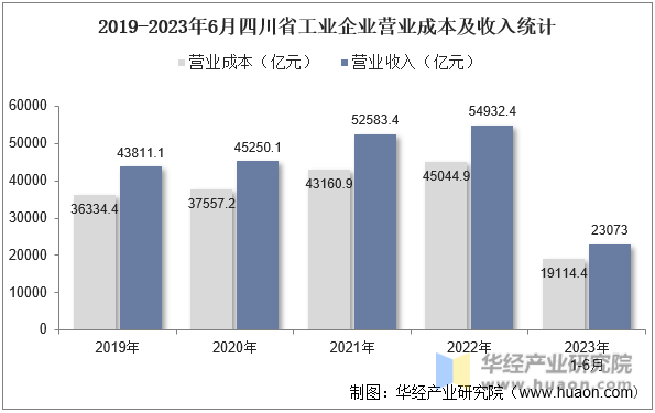 2019-2023年6月四川省工业企业营业成本及收入统计