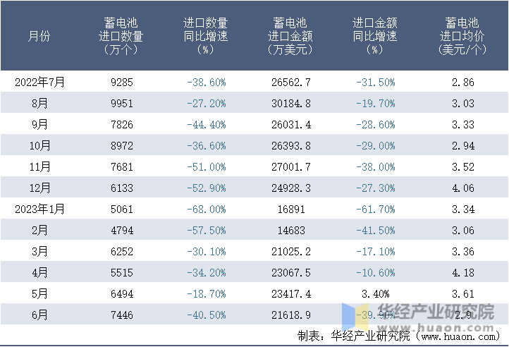 2022-2023年6月中国蓄电池进口情况统计表