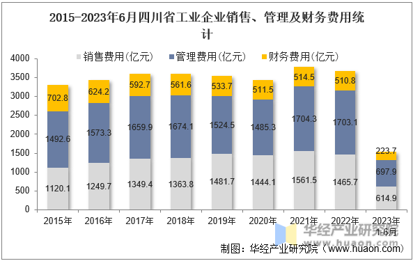 2015-2023年6月四川省工业企业销售、管理及财务费用统计