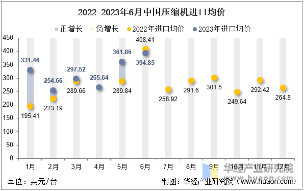 2022-2023年6月中国压缩机进口均价