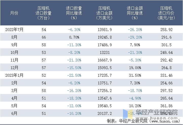 2022-2023年6月中国压缩机进口情况统计表