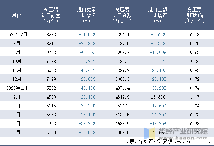 2022-2023年6月中国变压器进口情况统计表
