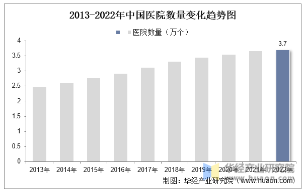 2013-2022年中国医院数量变化趋势图