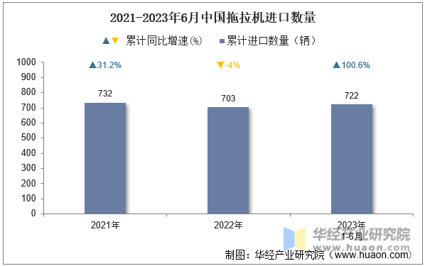 2021-2023年6月中国拖拉机进口数量