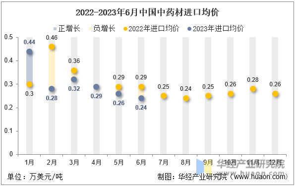 2022-2023年6月中国中药材进口均价