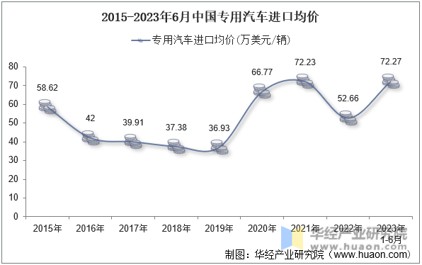2015-2023年6月中国专用汽车进口均价