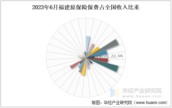 2023年6月福建原保险保费占全国收入比重