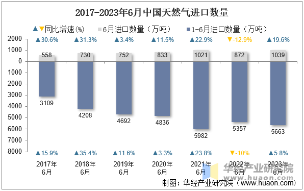 2017-2023年6月中国天然气进口数量